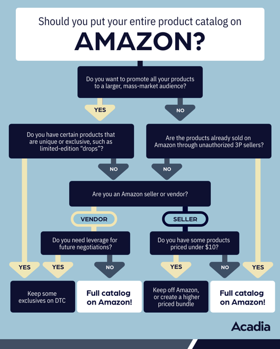 1080x1350 – Product Catalog Flowchart