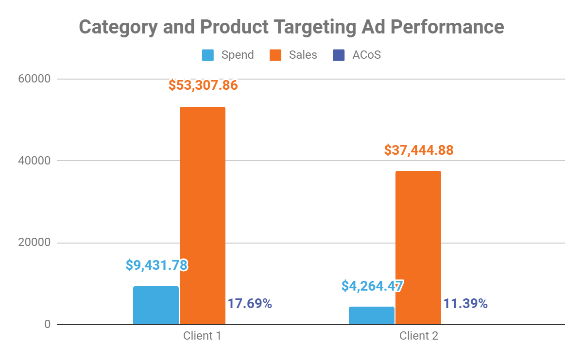 Category and Product Targeting Ad Performance