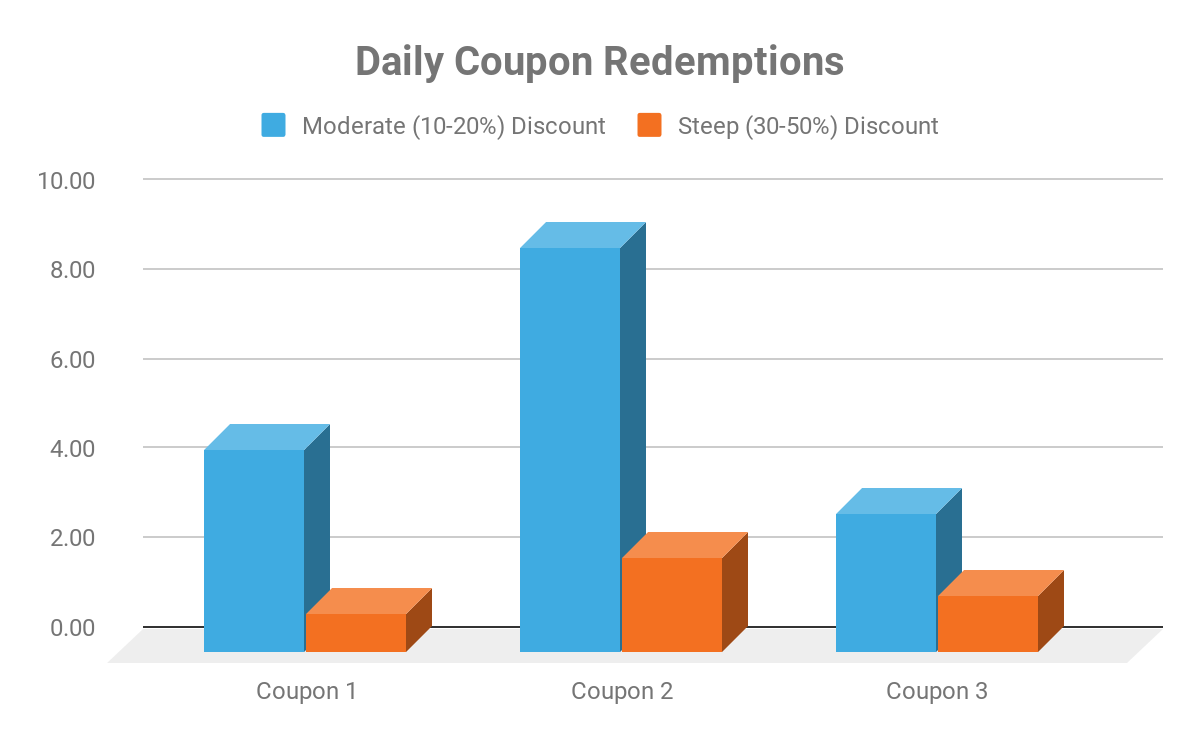 Daily Coupon Redemptions Chart