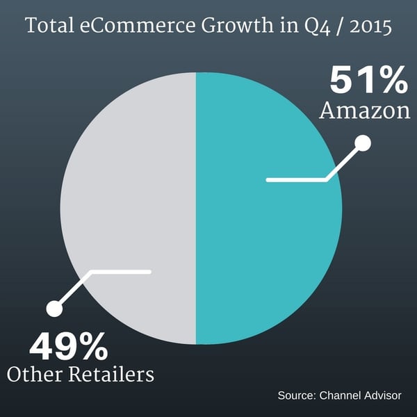   Above: a  report  by Channel Advisor shows Amazon dominated the market share of the eCommerce industry in Q4/2015, by 51% compared with 49% disputed by other retailers  