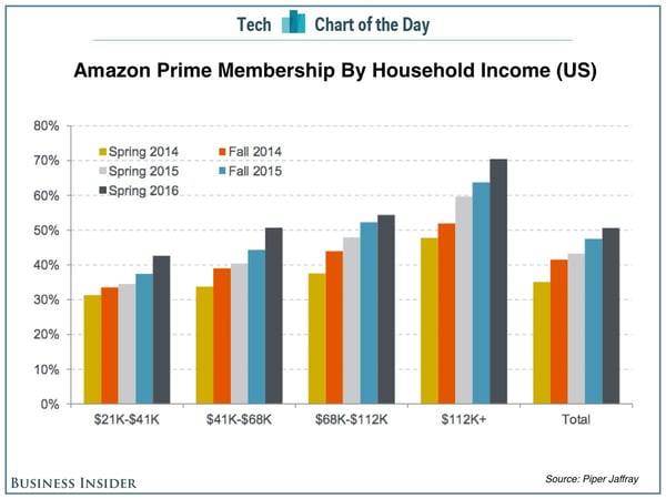  Above: Chart from financial firm Piper Jaffray 