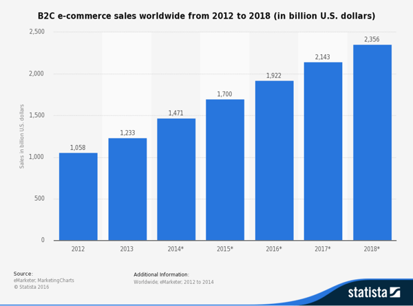  Above: Information on B2C e-commerce sales worldwide in 2012 and 2013 including a forecast until 2018. In 2016, global B2C e-commerce sales are expected to reach 1.92 trillion U.S. dollars. 