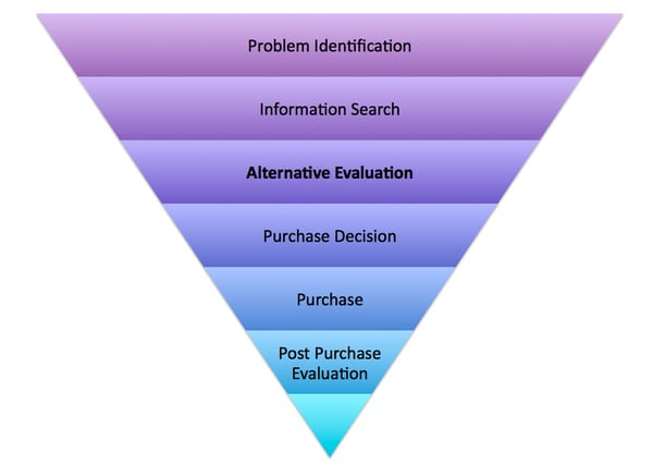  Consumer Buying Process Pyramid 