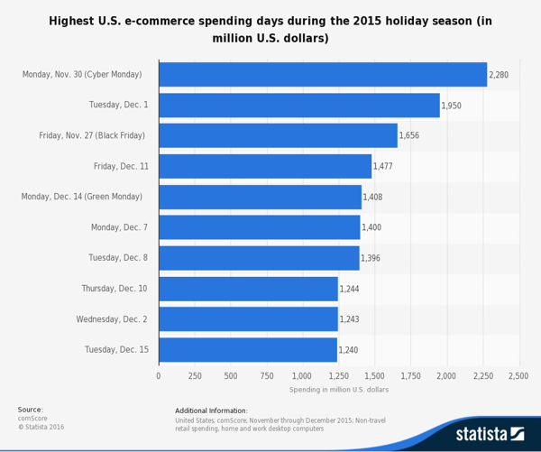   Above: List of the most profitable days during the holiday season in the United States,   Statista  .  com    
