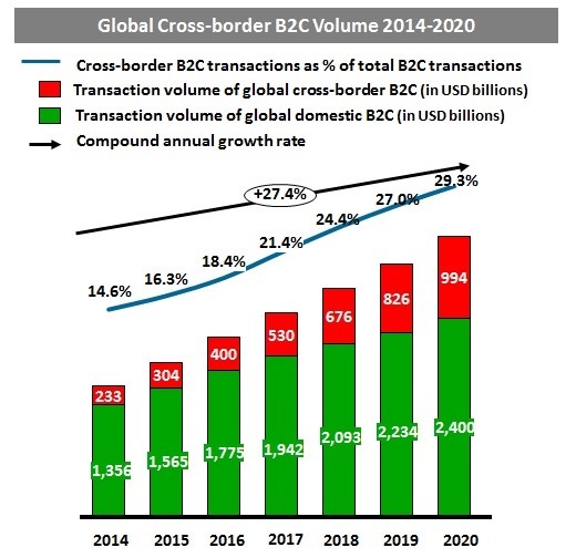  The global B2C cross-border e-commerce market will balloon in size to $1 trillion in 2020 from $230 billion in 2014, according to a report from global consulting firm Accenture and AliResearch. 