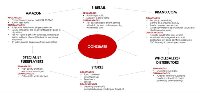Oshiya Savur, Head of US Marketing and Education, Luxury Division at Revlon presented this mind map at CommerceLive, a virtual event on May 19, 2020