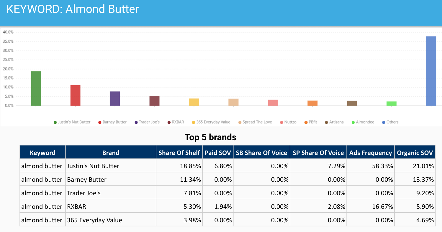Sample of an Amazon Share of Shelf analysis for the search term ‘almond butter’-1