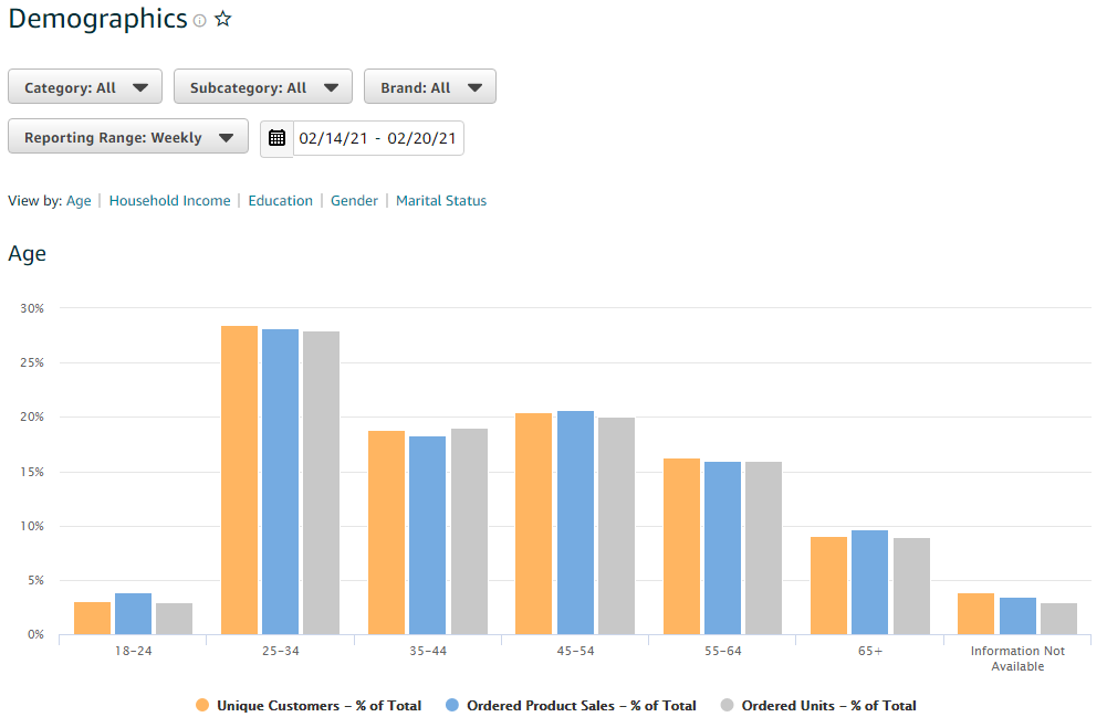 Screenshot from the brand analytics dashboard - demographics