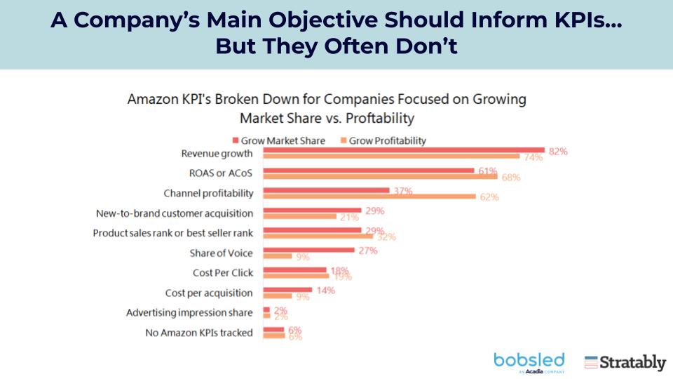 Stratably Bobsled - Org factors affecting Amazon performance