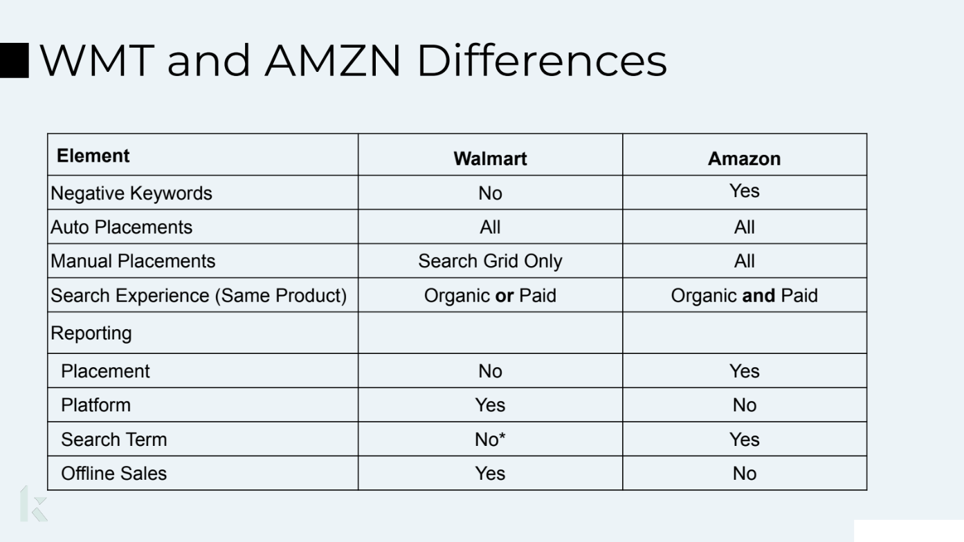 WTM and AMZN Differences 2