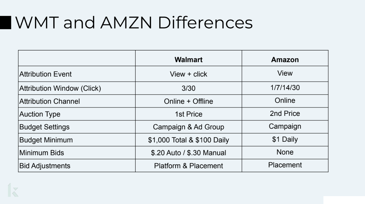 WTM and AMZN Differences