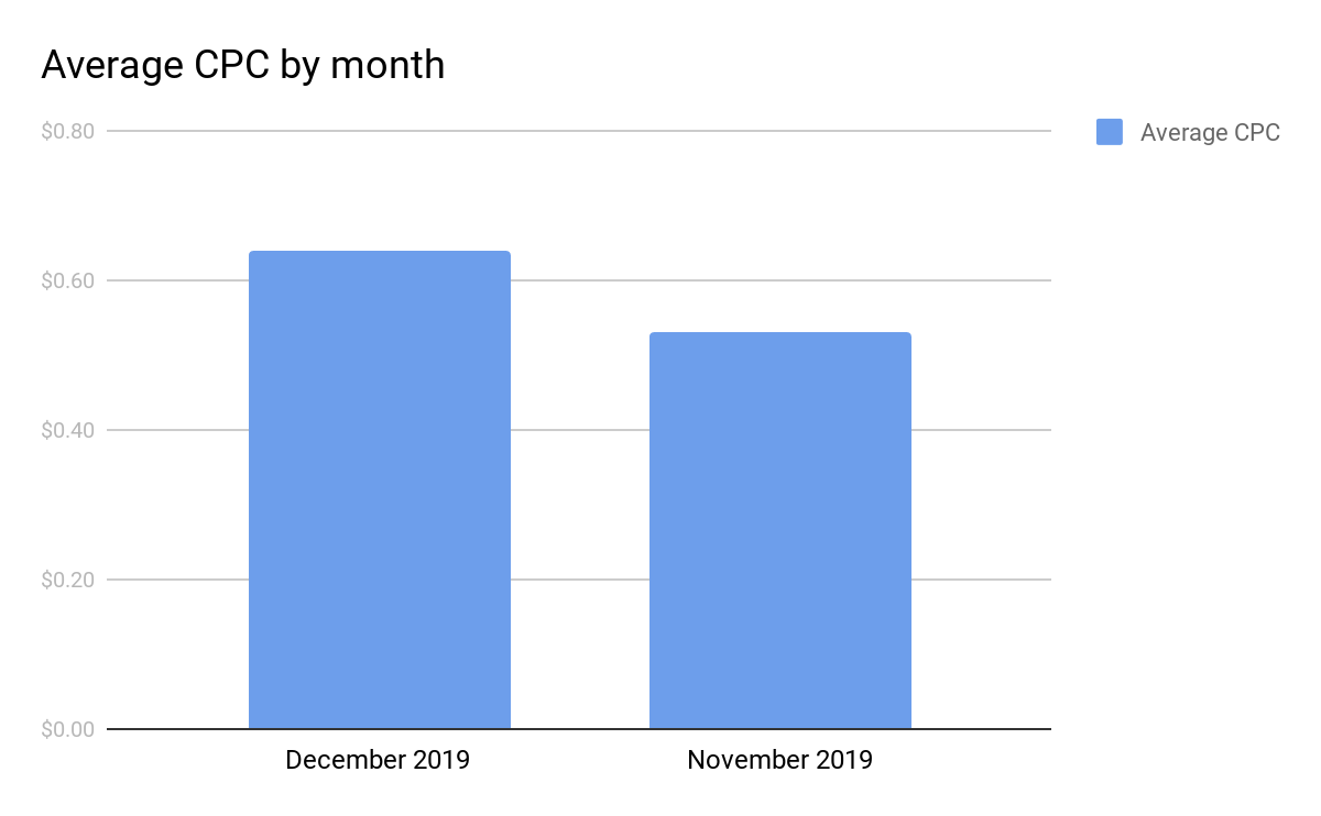 average-cpc-by-month-