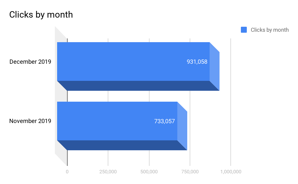 clicks-by-month
