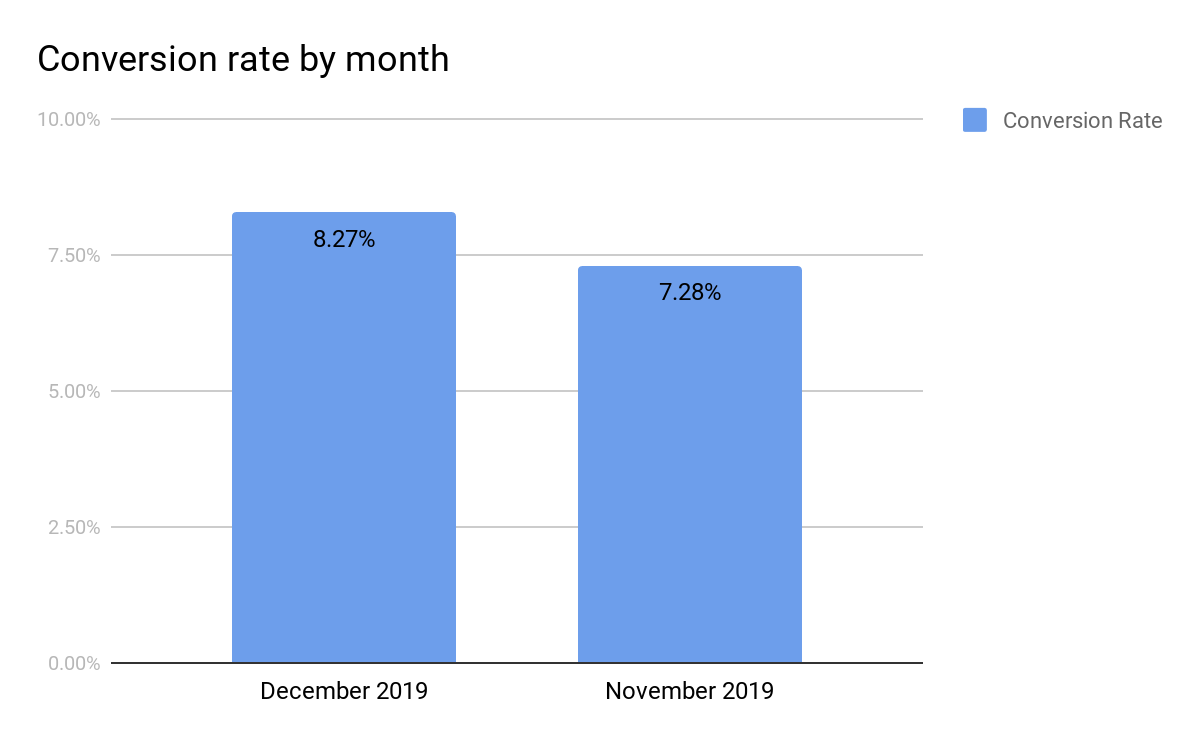 conversion-rate-by-month