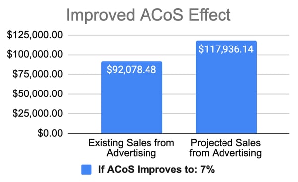 improved acos effect