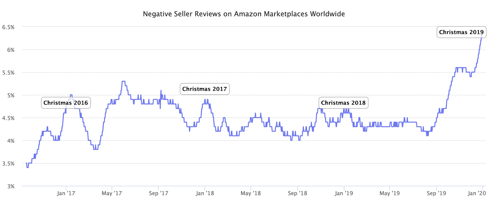 negative-seller-reviews-on-amazon-marketplaces-worldwide