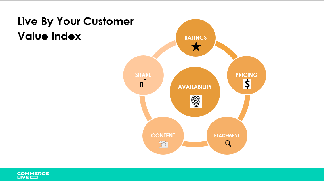 Live by your customer value index