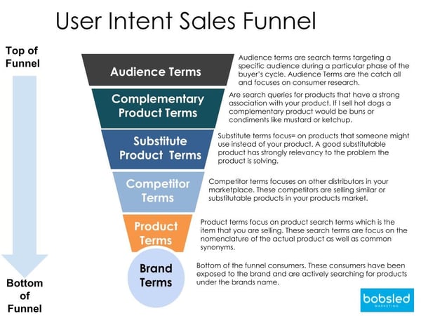 user intent sales funnel