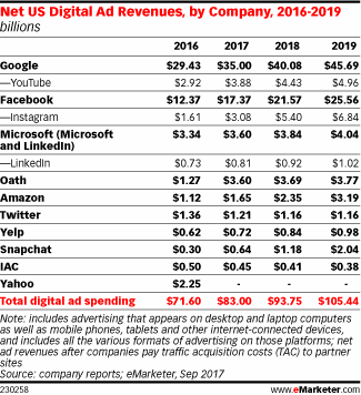 Digital ads revenue table
