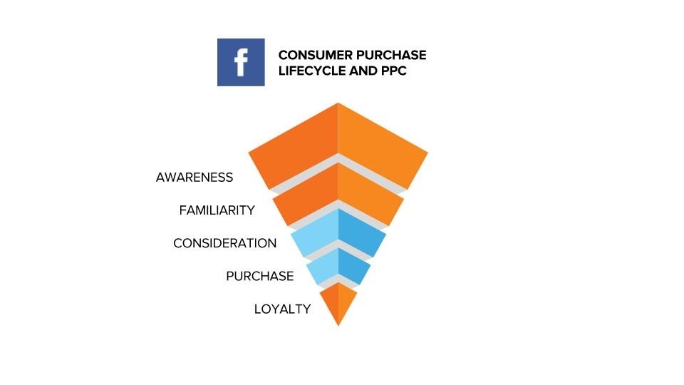Consumer purchase lifecycle and ppc