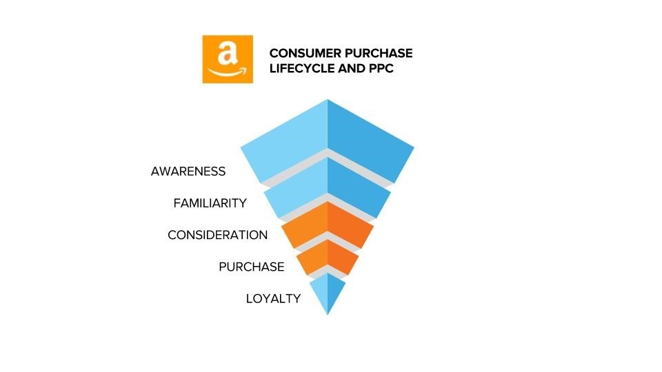Consumer purchase lifecycle and ppc