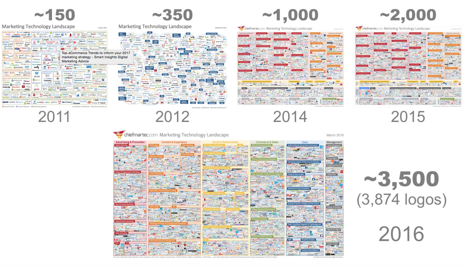  Above: Scott Brinker's 2016 Martech graphic shows the growth of marketing tools which help ecommerce brands 