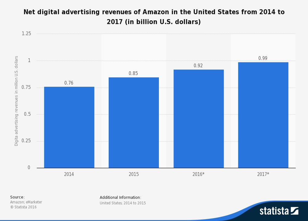  Brands are recognizing the benefits of Amazon PPC and spending more than ever as Amazon's ad platform improves. 