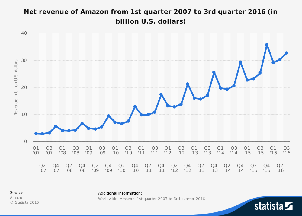  Net revenue of Amazon from 1st quarter 2007 to 3rd quarter 2016 (in billion U.S. dollars) 