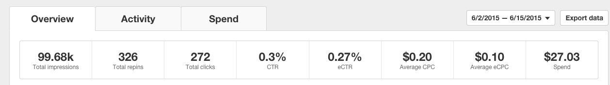  Stats from my Pinterest Ads dashboard for a Sponsored Pin. Pinterest splits out CPC (cost per paid click back to your website) and eCPC ('earned' cost per click), the difference being clicks made during the campaign directly from your ad, versus clicks made on a re-pinned ad or after your campaign ended.  