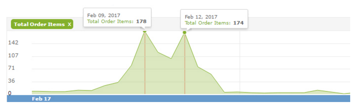  Example of spike in orders for Valentine's Day 