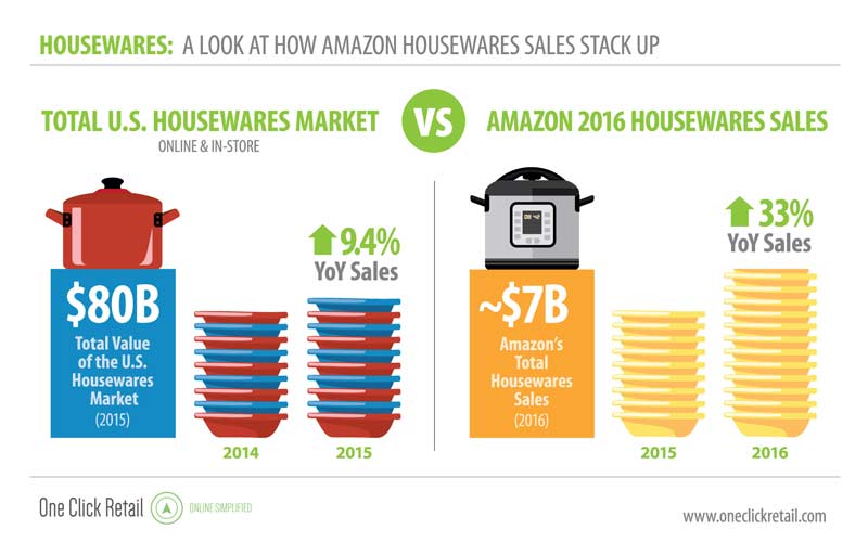  The Housewares product group proved to be one of the main drivers of Amazon’s success 
