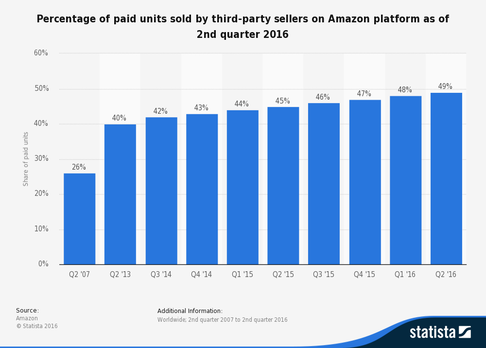 This statistic gives information on the third-party seller share of the Amazon platform as of the first quarter of 2016, based on paid units. As of the last reported quarter, 48 percent of paid units were sold by third-party sellers.