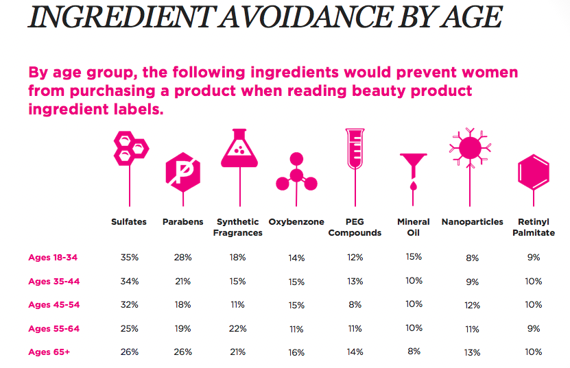 ingredient avoidance by age