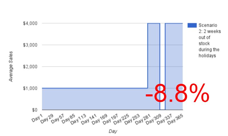  Above: Out of stock for 2 weeks in Q4 = lost sales of $56k or almost 9%! 