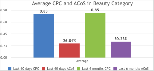 Average CPC and ACoS in Beauty Category
