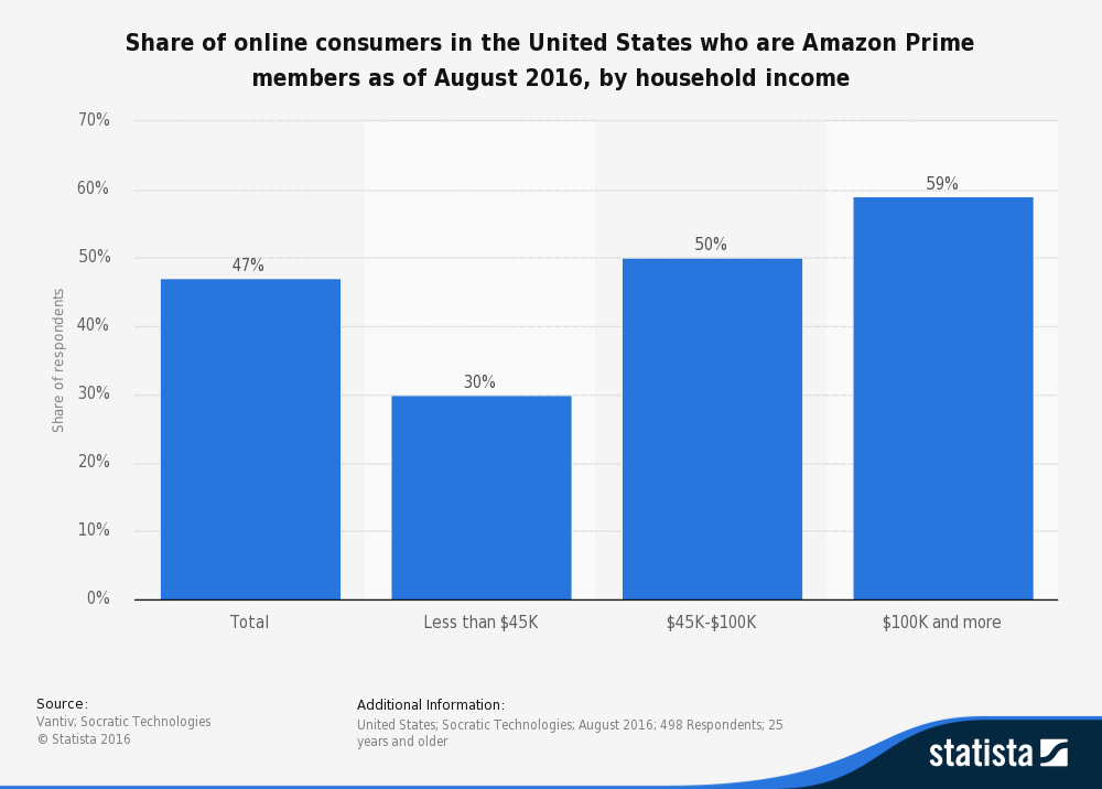  This statistic presents the percentage of online consumers in the United States who are Amazon Prime members. During the most recent survey period in August 2016, it was found that 50 percent of respondents with an income of 45,000 to 100,000 U.S. dollars had an Amazon Prime membership. 