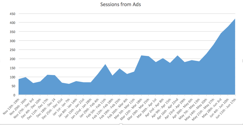   As you might expect, people are more interested in buying T-shirts during the summer than the winter.  