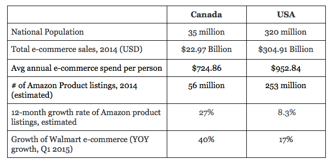   Sources: eMarketer (Country sales estimates), ExportX (Amazon product listings)  