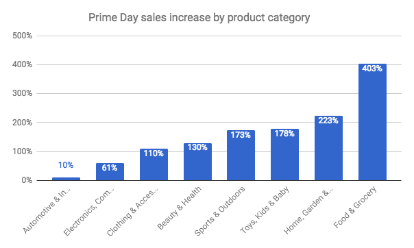  The data here is from 28 Seller Central accounts, and compares average sales on Prime Day (July 11) versus the average of the 10 days prior across the cohort. 