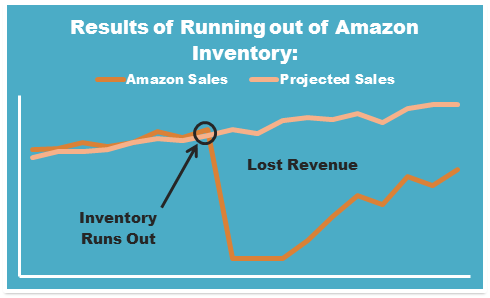 Running out of Amazon Inventory