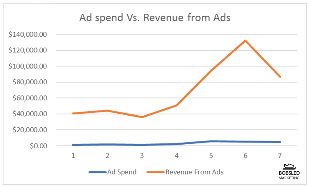  Ad Spend vs. Revenue from Ads 