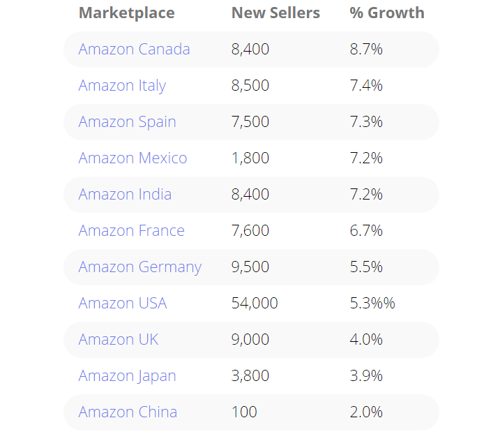  Marketplace Pulse: Over 1,000 New Sellers Join Amazon.com Every Day 