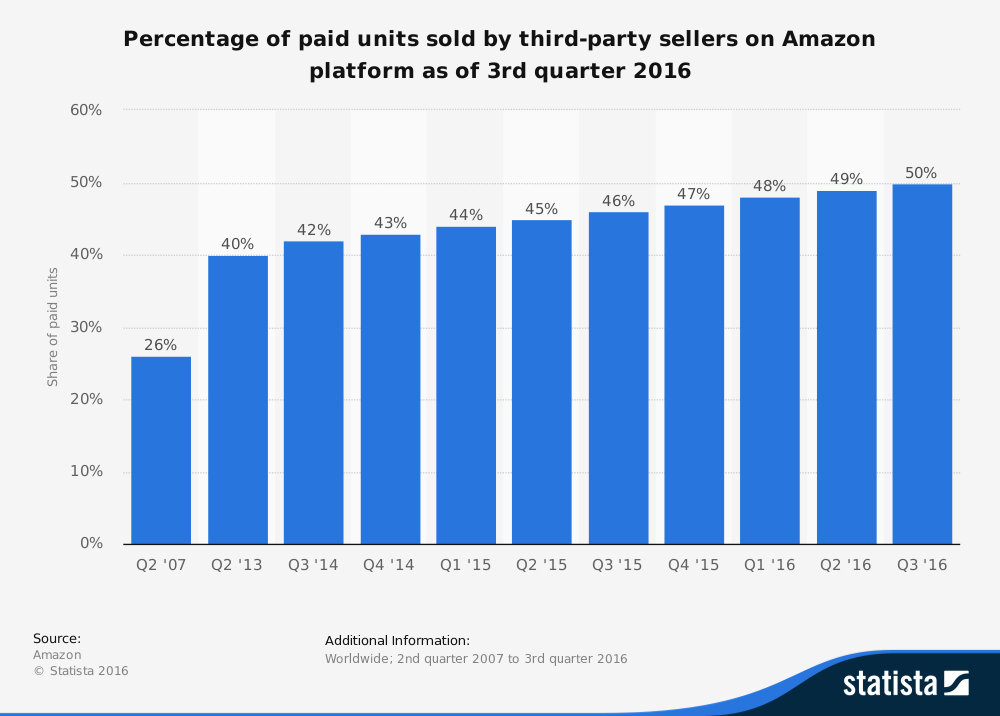  Percentage of 3rd Party sales on Amazon (versus 1st Party)  Marketplace Pulse, an ecommerce analytics provider, found that 51% of all sales in Q2 2016 were from marketplace sellers (3P), and expect this to rise to 50% by the end of 2016. .    