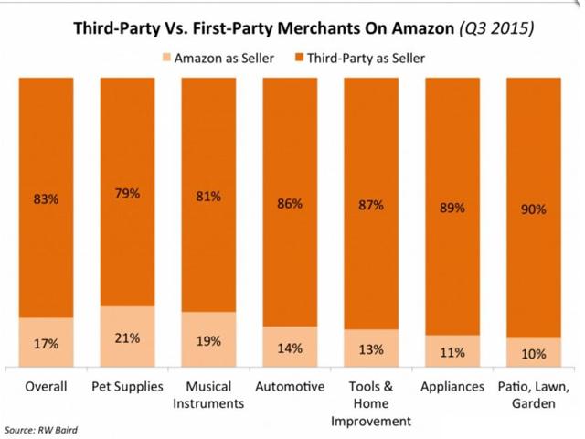 the volume of products listed by Third Party Sellers