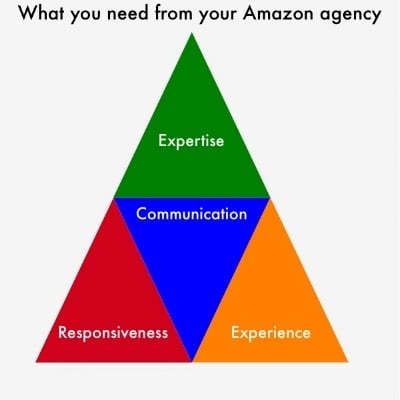 WHAT YOU NEED FROM AN AGENCY